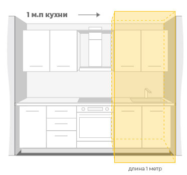 Погонный метр угловой кухни